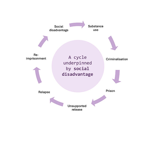Imprisonment Cycle